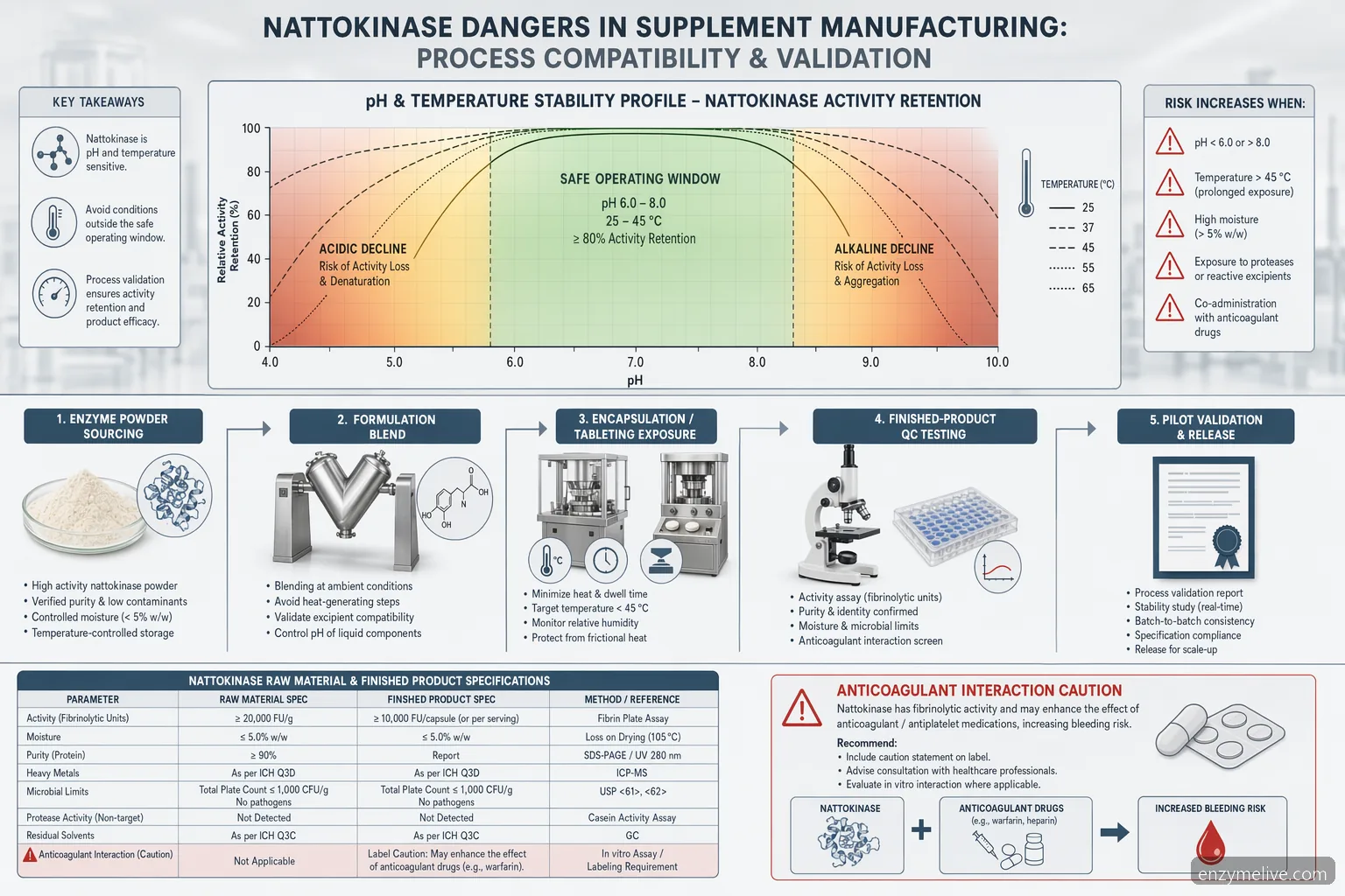 nattokinase dangers supplement manufacturing diagram maps pH, temperature, activity testing and validation checkpoints