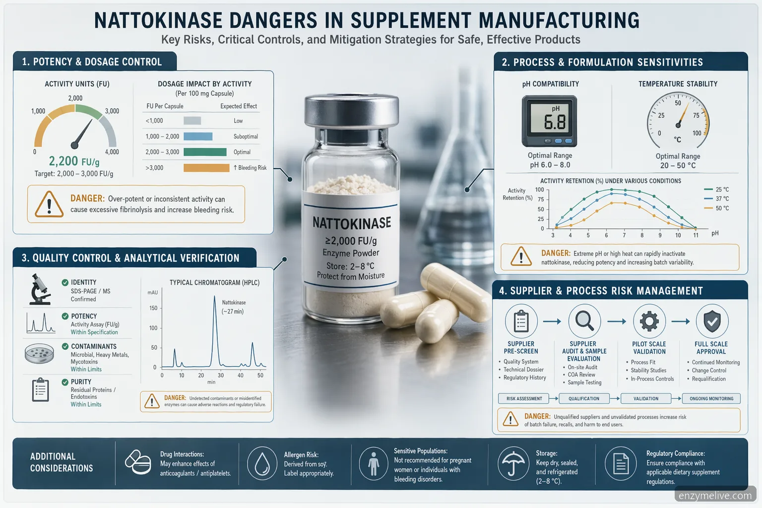 nattokinase dangers supplement manufacturing infographic shows activity units, pH heat limits, QC and supplier checks