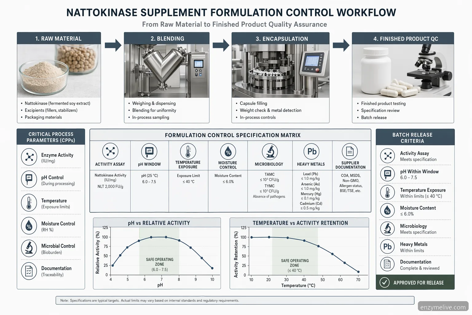 nattokinase erfahrungsberichte process controls for supplement enzymes, showing pH, temperature, moisture and QC flow