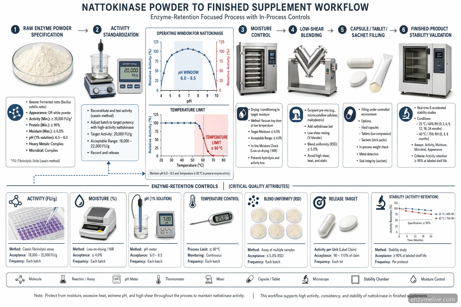 nattokinase powder cardiovascular supplement process showing activity, pH, heat, blending, and stability checks