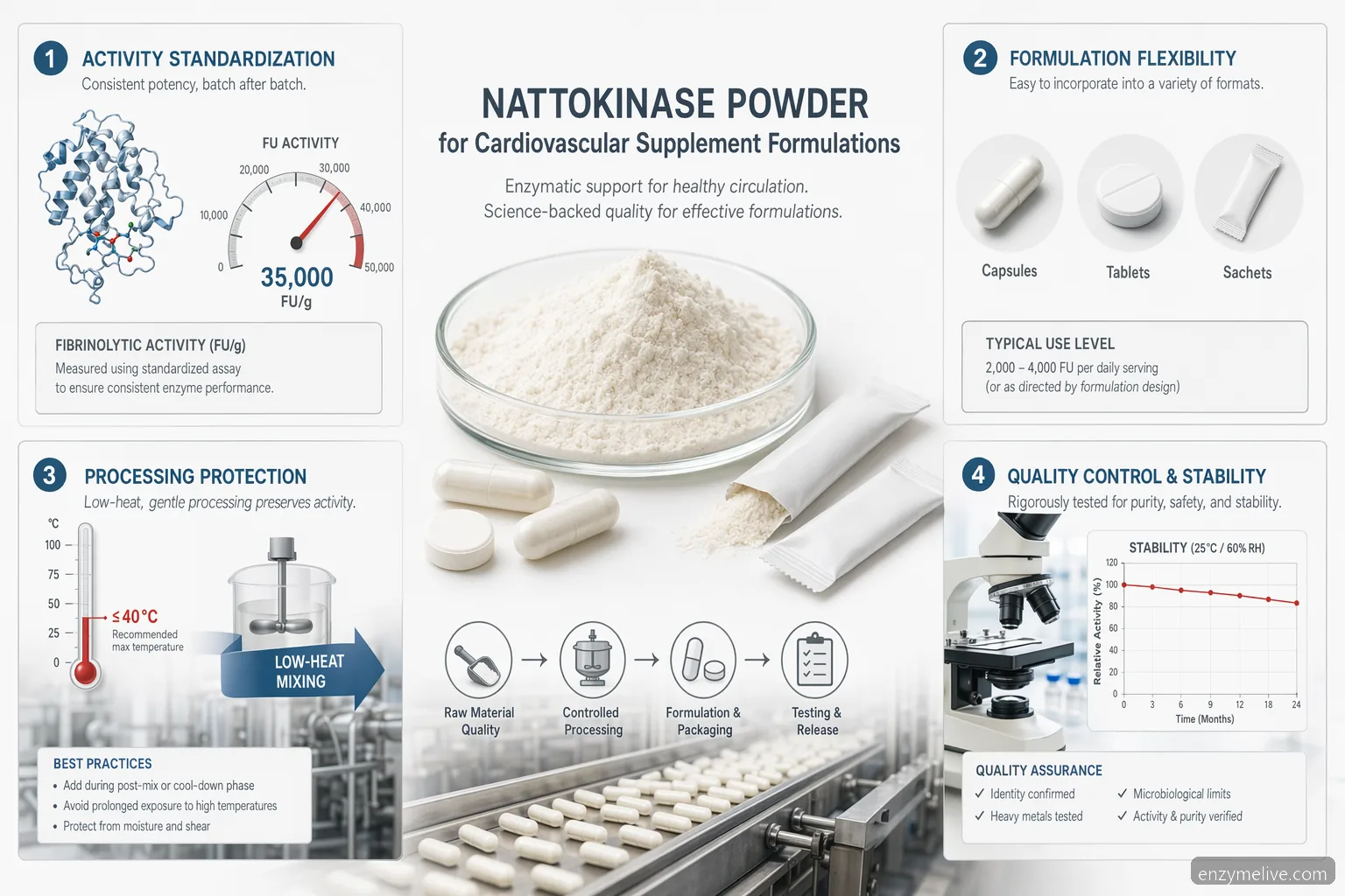 nattokinase powder cardiovascular formulation overview with dosage, activity, processing, and QC icons