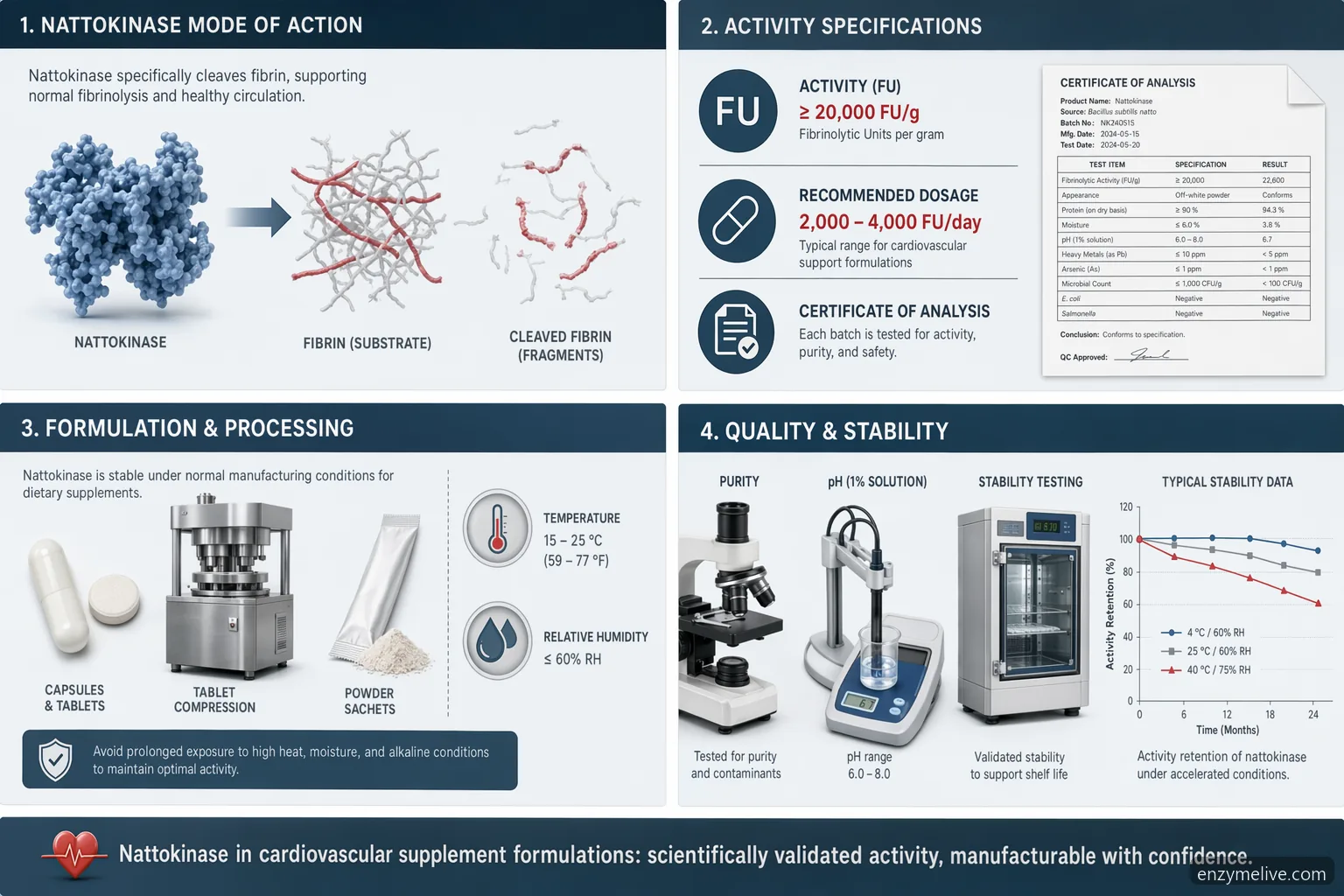nattokinase cardiovascular formulation guide with activity specs, processing controls, QC testing, and stability workflow
