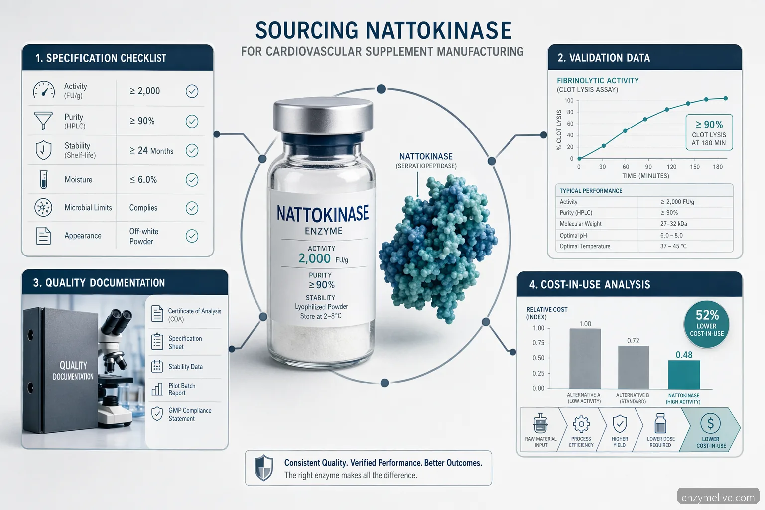 nattokinase where to buy sourcing guide showing supplier specs, validation data, documentation, and cost-in-use